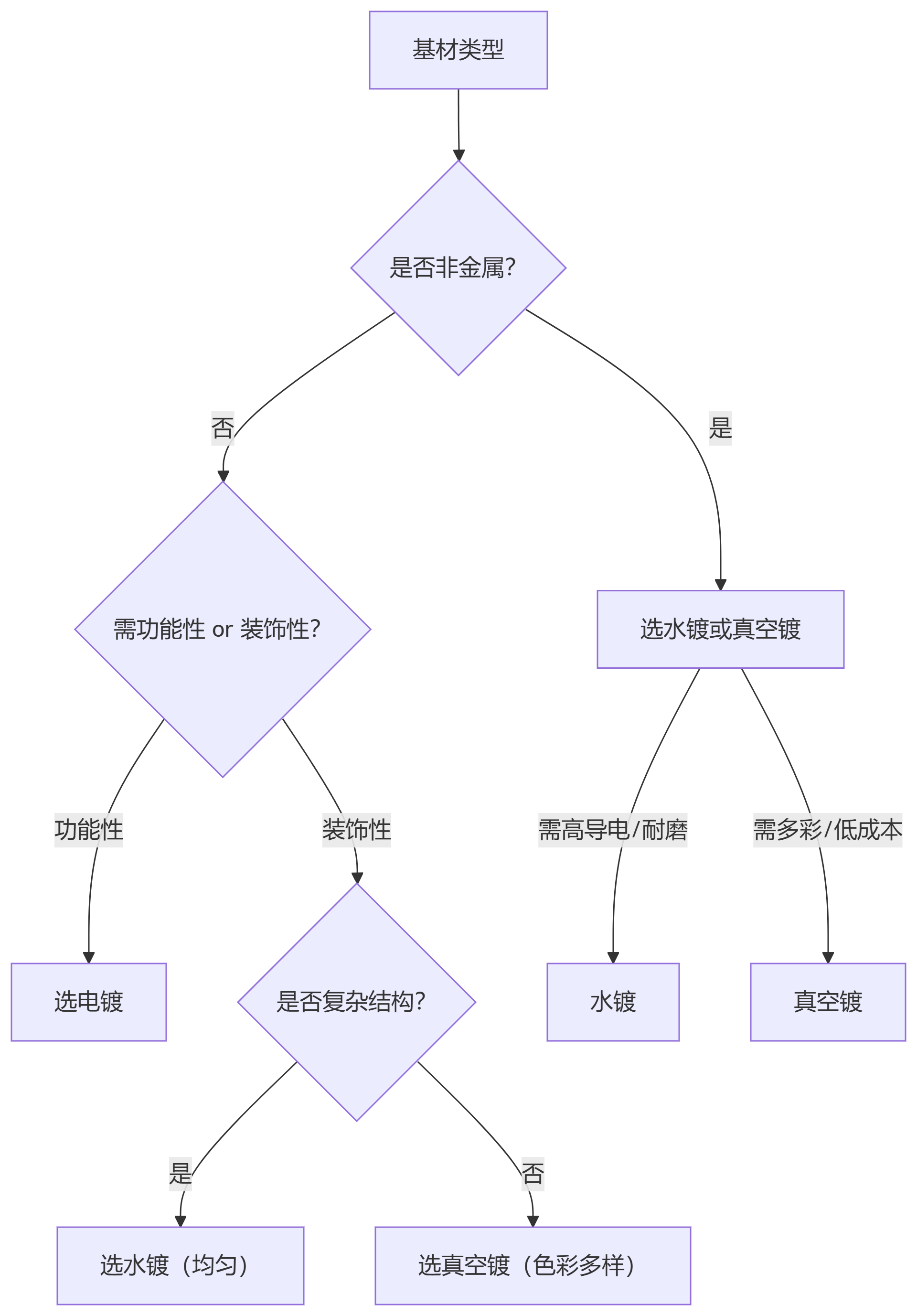 電鍍,水鍍,真空鍍有什么區別